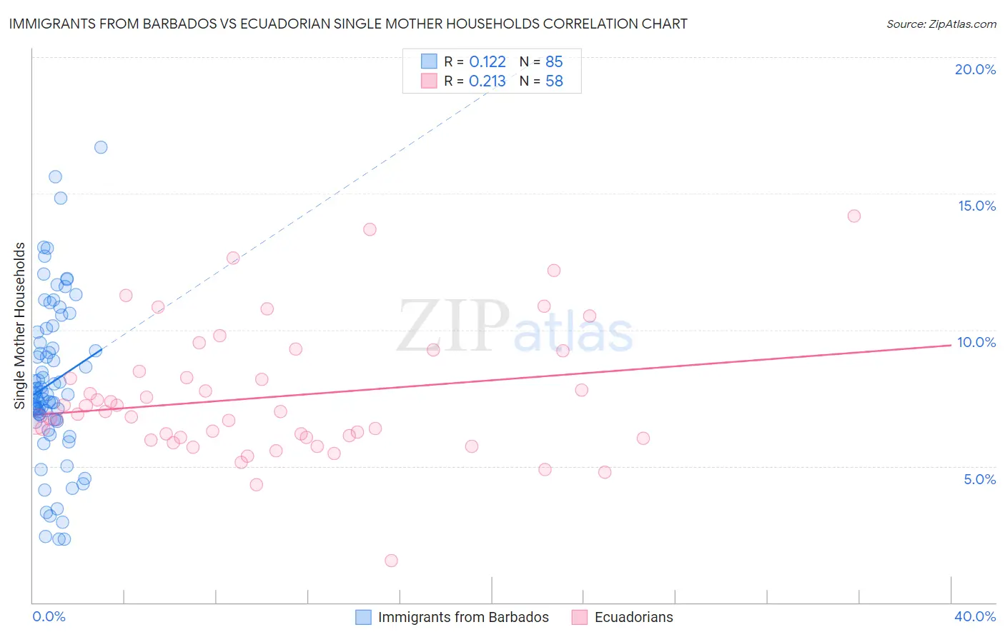 Immigrants from Barbados vs Ecuadorian Single Mother Households