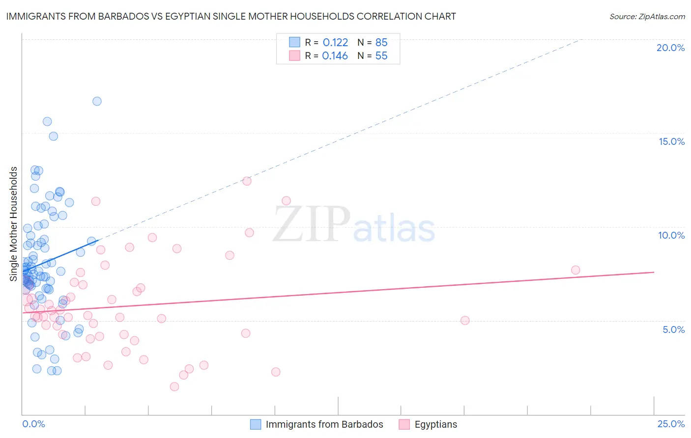 Immigrants from Barbados vs Egyptian Single Mother Households