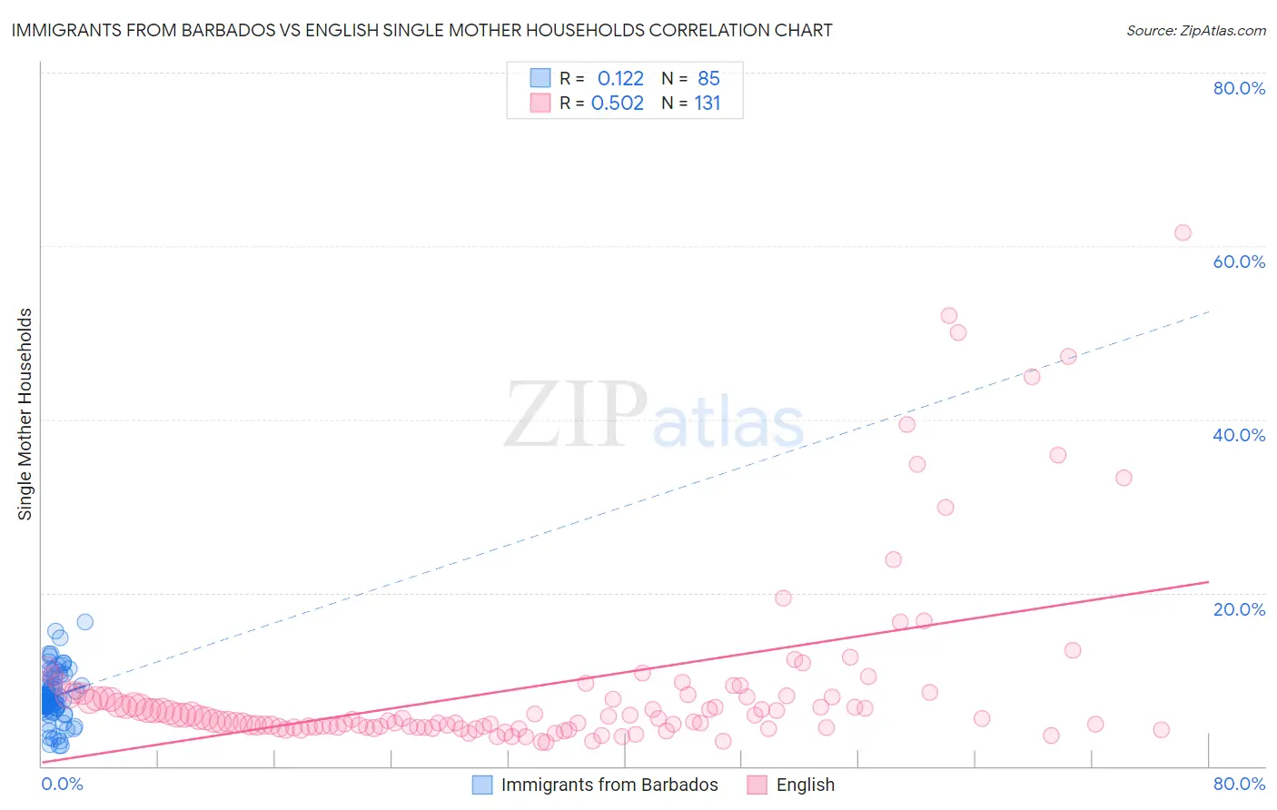 Immigrants from Barbados vs English Single Mother Households
