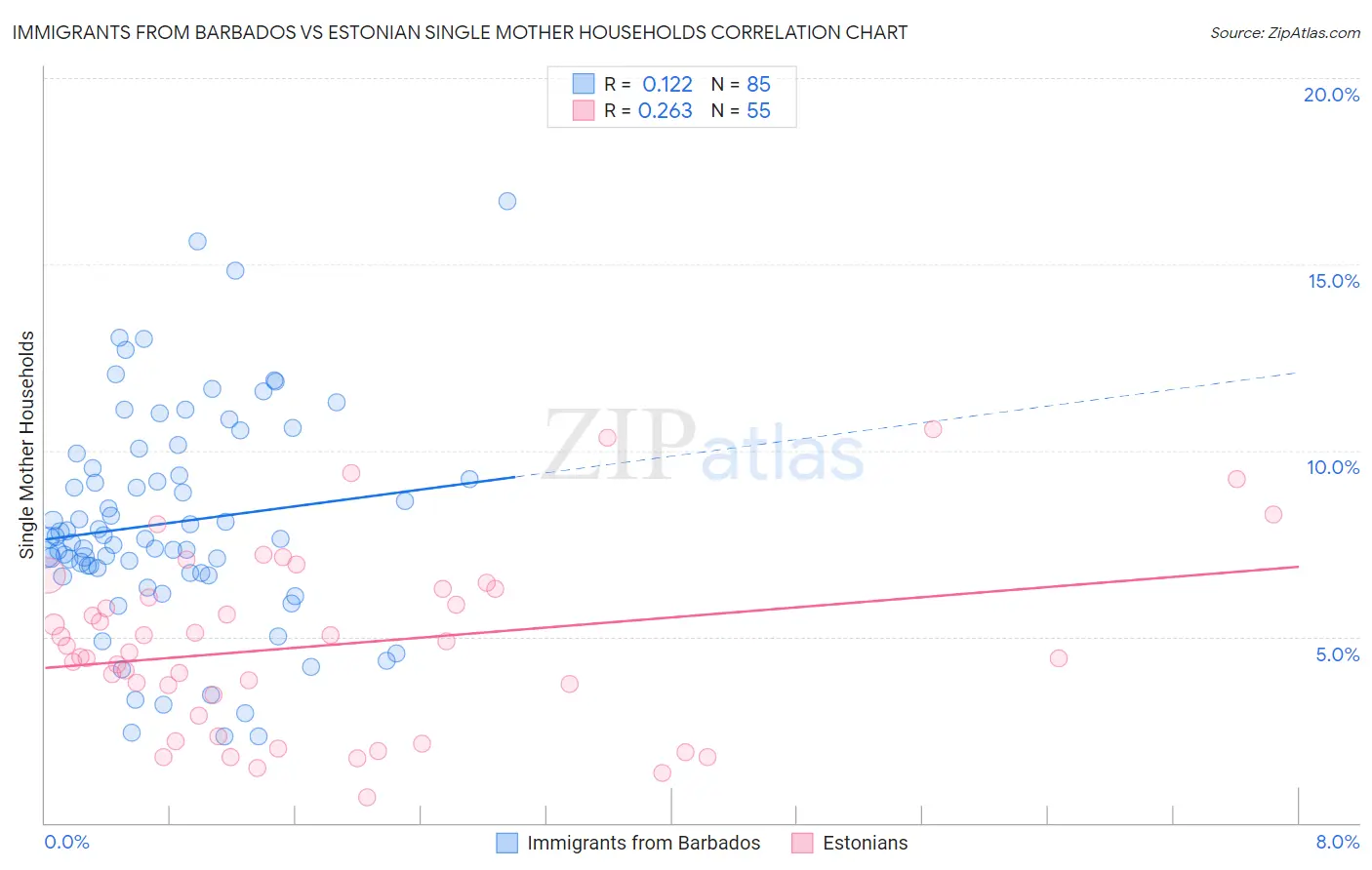 Immigrants from Barbados vs Estonian Single Mother Households