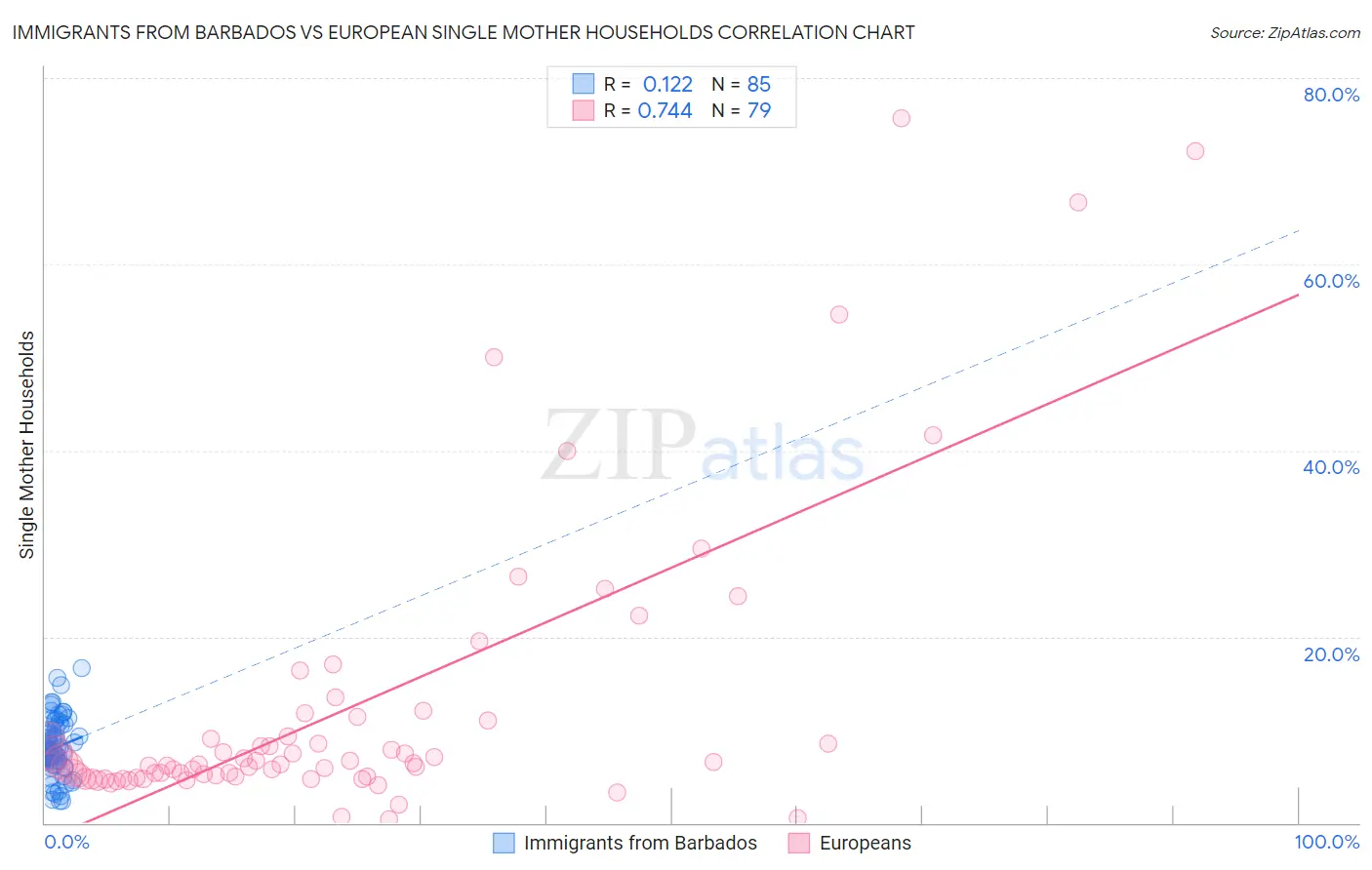 Immigrants from Barbados vs European Single Mother Households