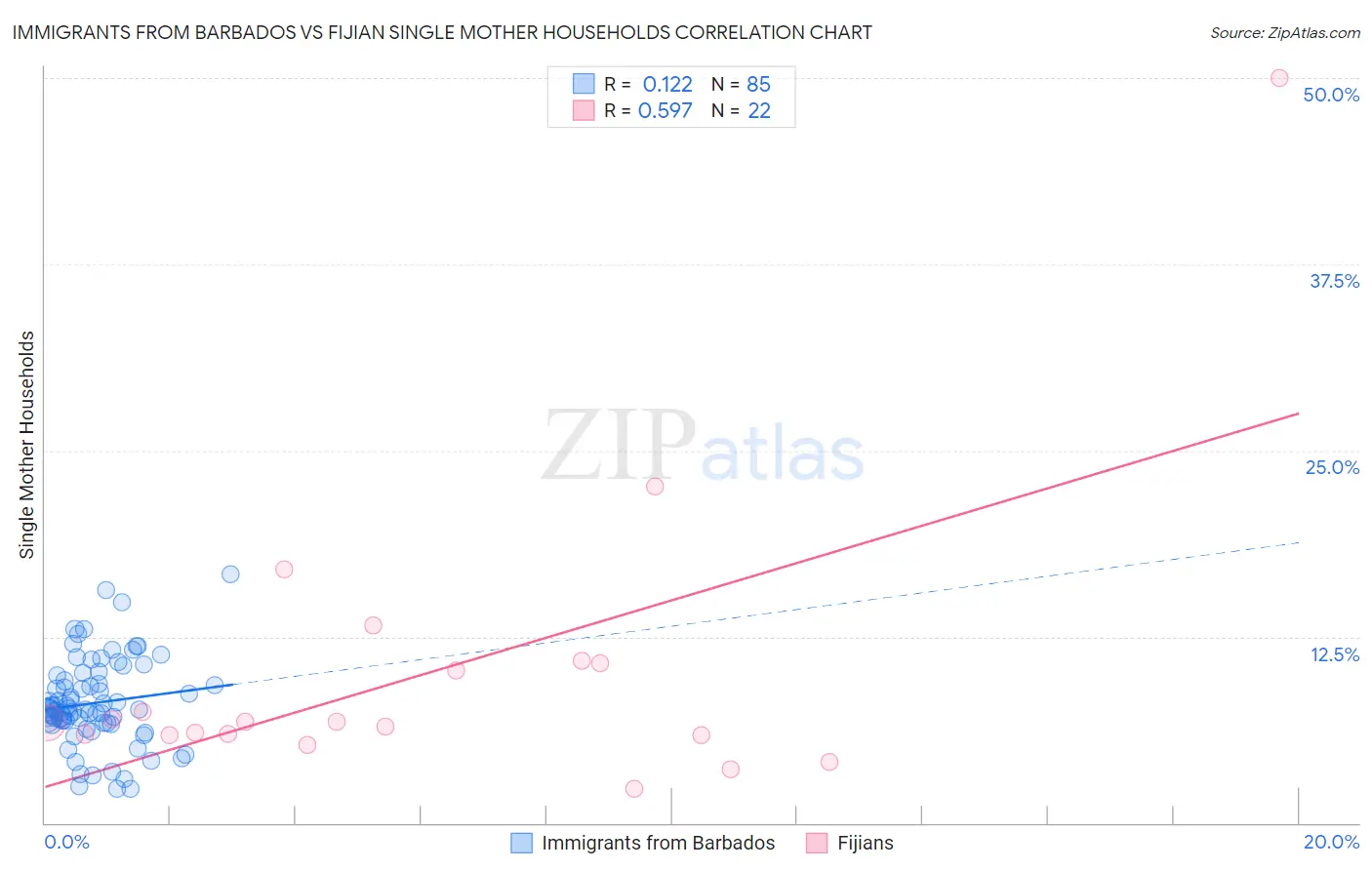 Immigrants from Barbados vs Fijian Single Mother Households