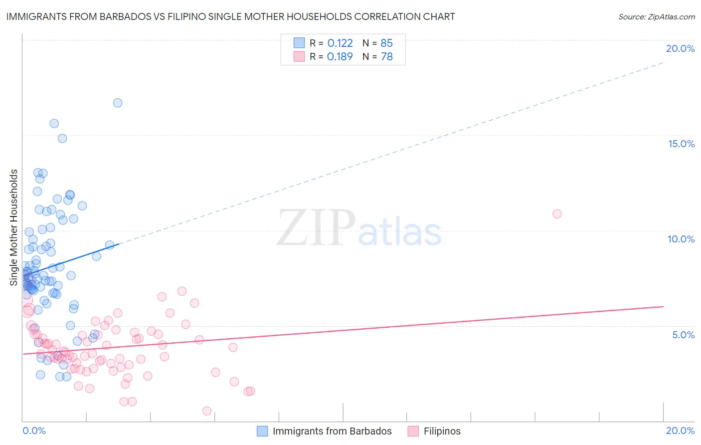 Immigrants from Barbados vs Filipino Single Mother Households
