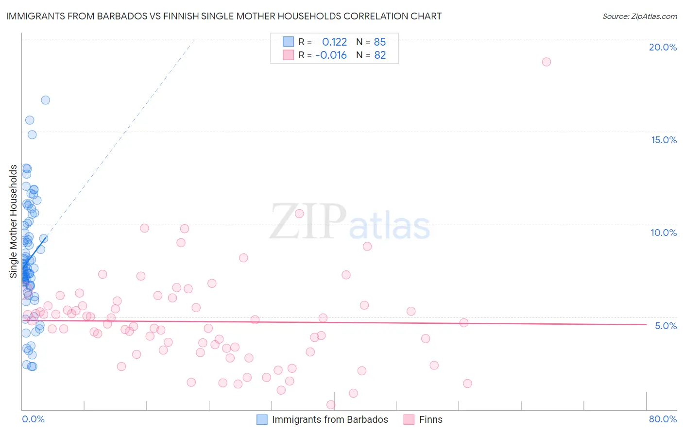 Immigrants from Barbados vs Finnish Single Mother Households