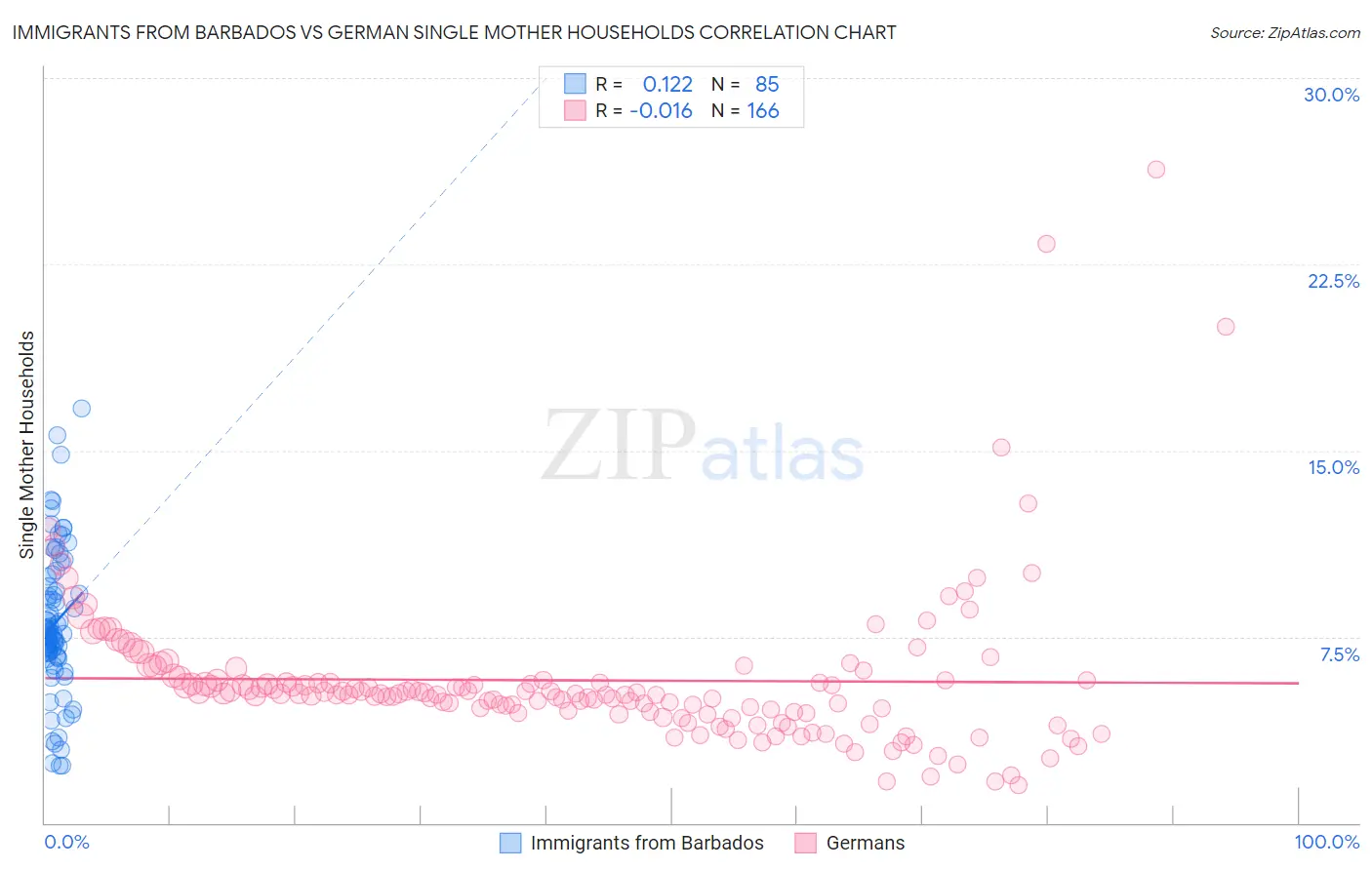 Immigrants from Barbados vs German Single Mother Households