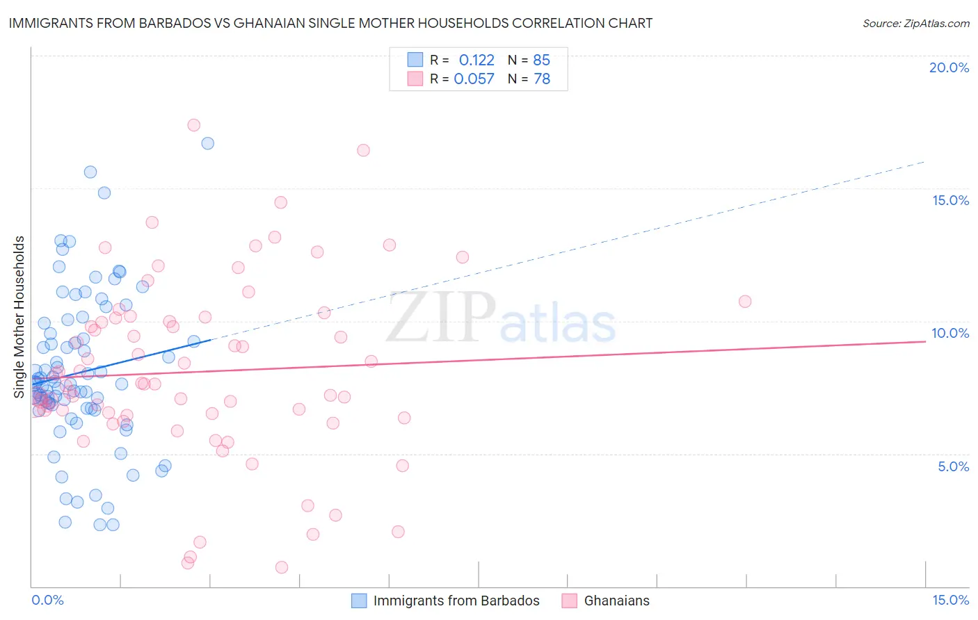 Immigrants from Barbados vs Ghanaian Single Mother Households