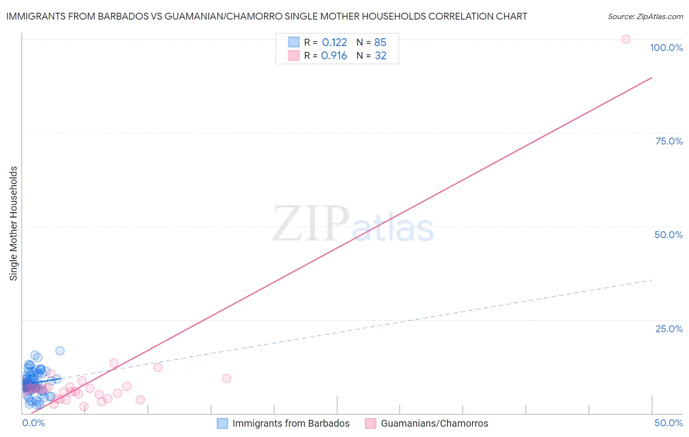 Immigrants from Barbados vs Guamanian/Chamorro Single Mother Households