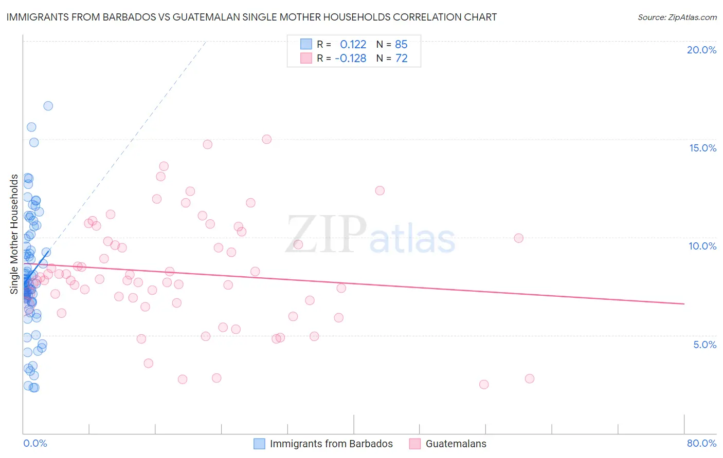 Immigrants from Barbados vs Guatemalan Single Mother Households