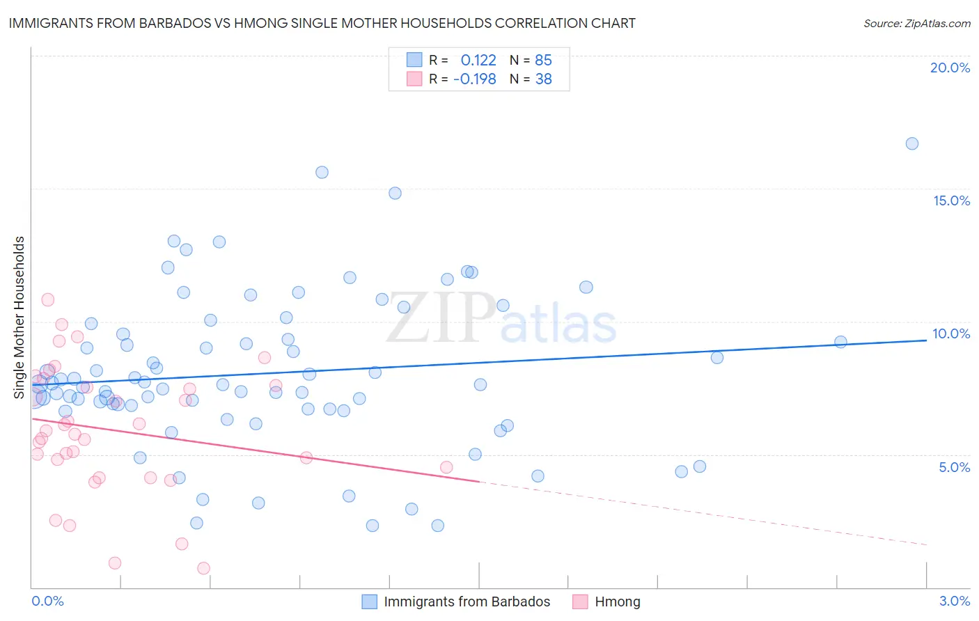 Immigrants from Barbados vs Hmong Single Mother Households