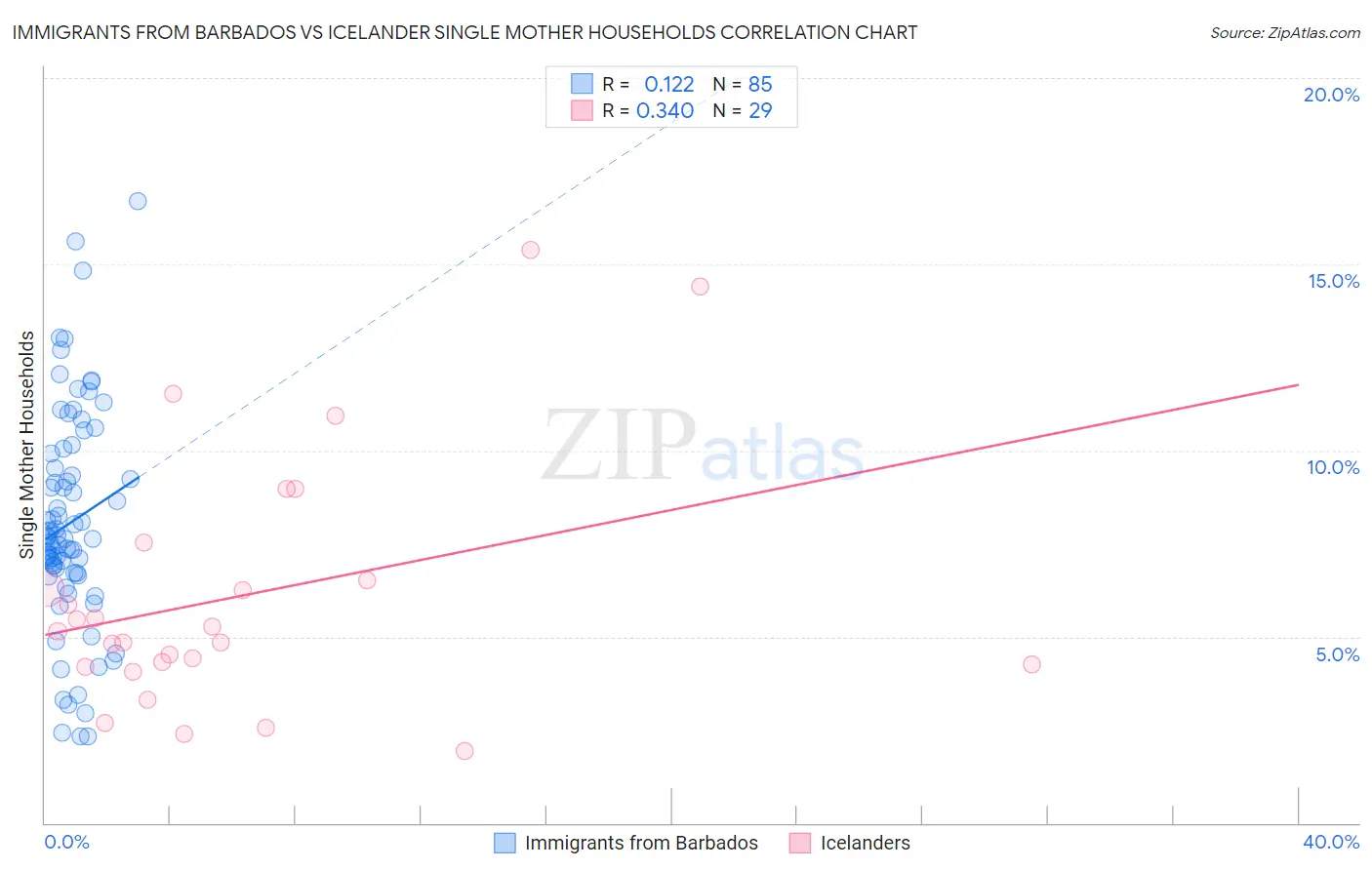 Immigrants from Barbados vs Icelander Single Mother Households