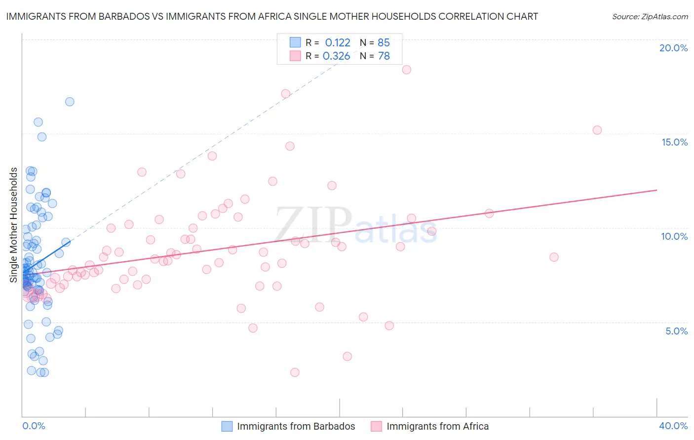 Immigrants from Barbados vs Immigrants from Africa Single Mother Households