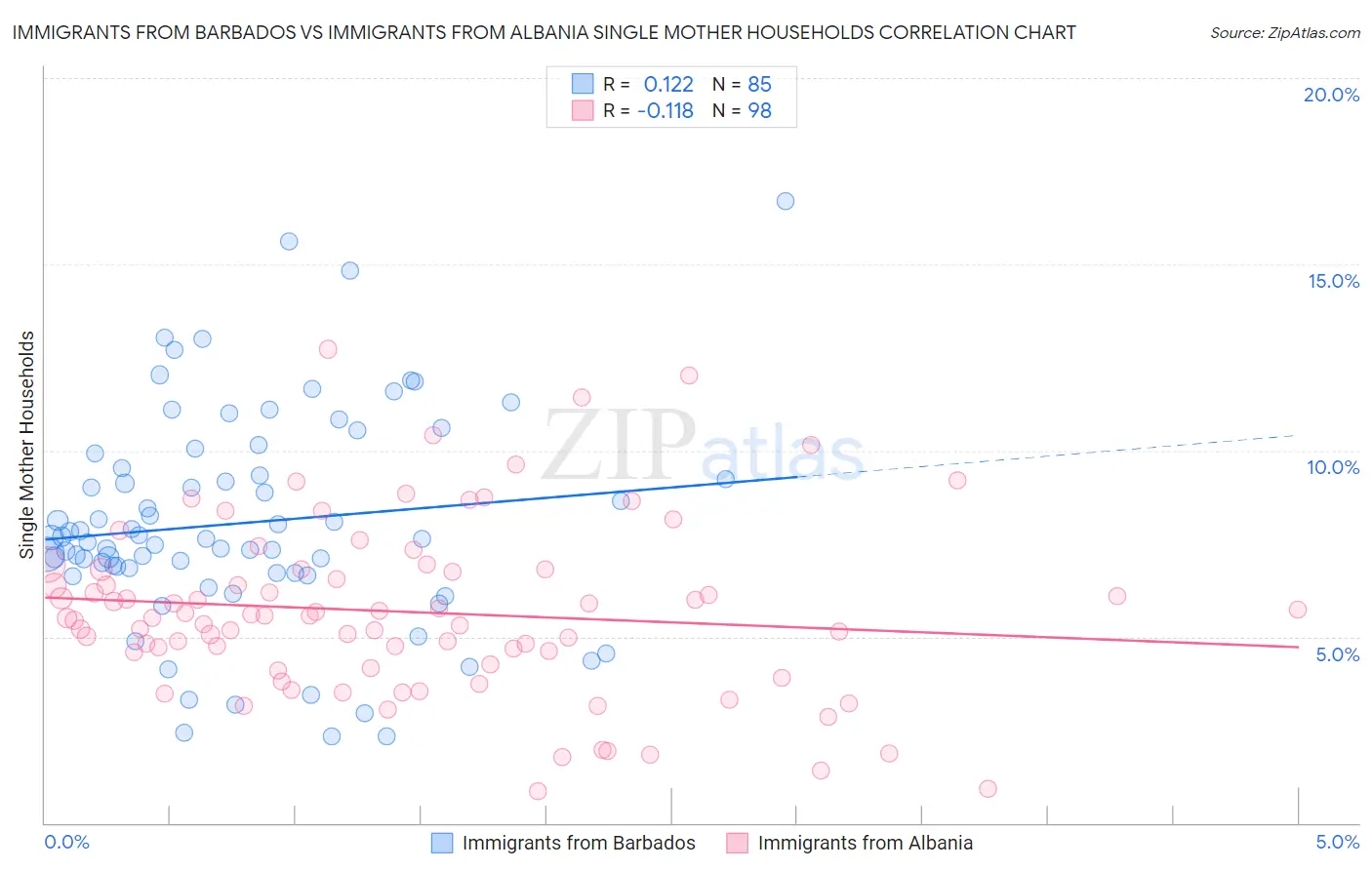 Immigrants from Barbados vs Immigrants from Albania Single Mother Households
