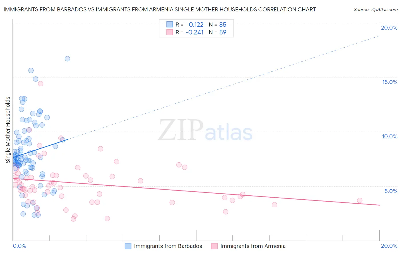 Immigrants from Barbados vs Immigrants from Armenia Single Mother Households