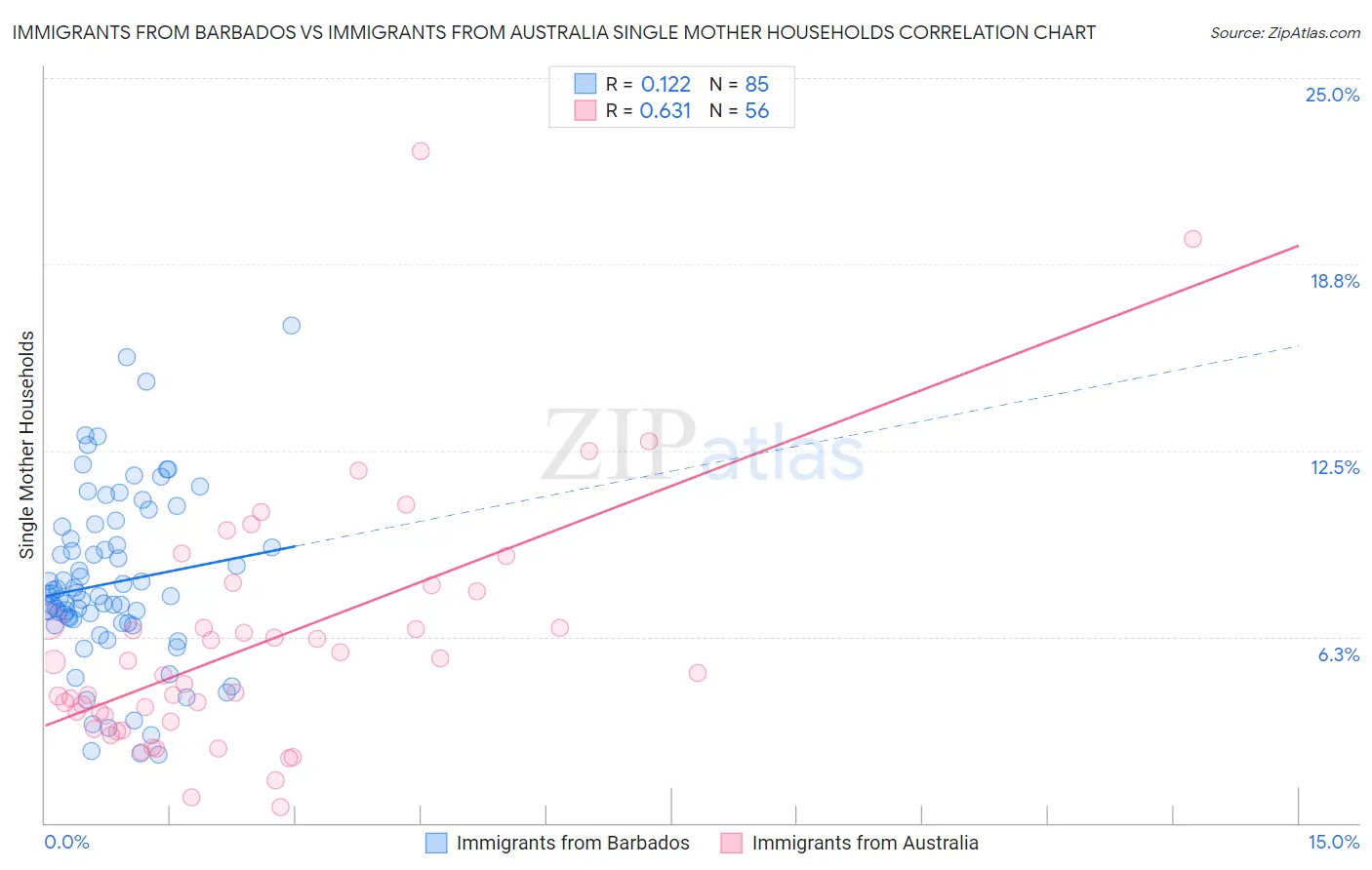 Immigrants from Barbados vs Immigrants from Australia Single Mother Households