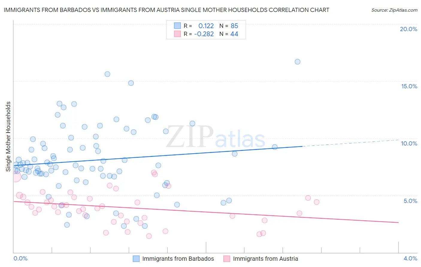Immigrants from Barbados vs Immigrants from Austria Single Mother Households
