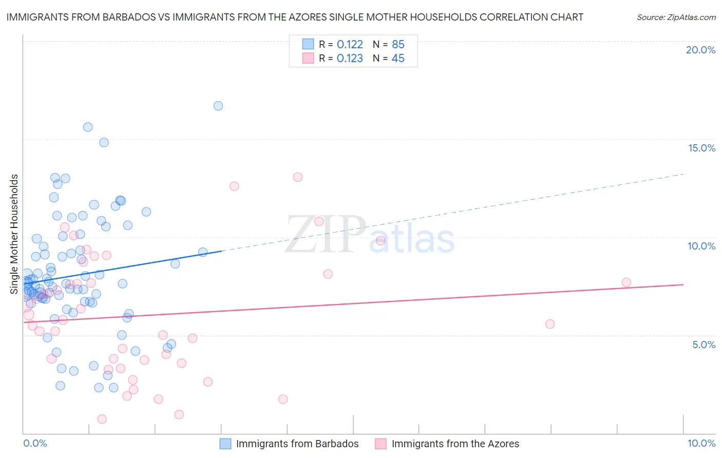 Immigrants from Barbados vs Immigrants from the Azores Single Mother Households