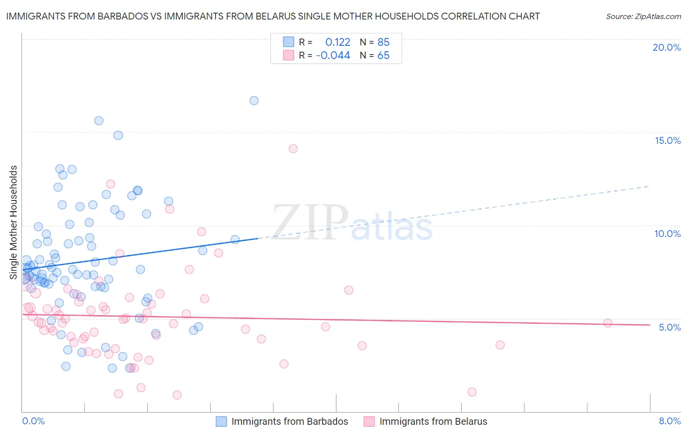 Immigrants from Barbados vs Immigrants from Belarus Single Mother Households