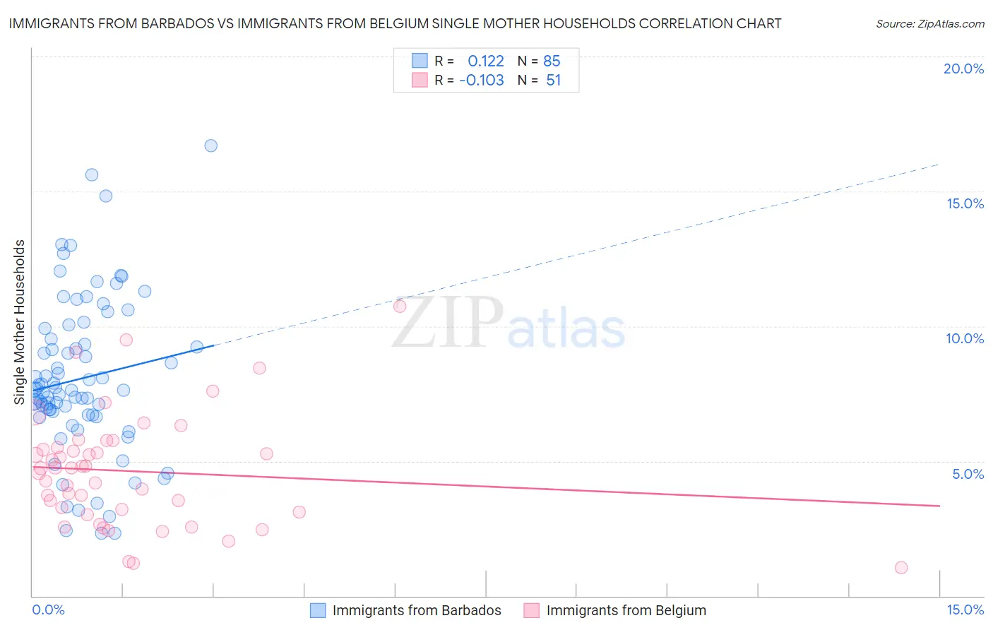 Immigrants from Barbados vs Immigrants from Belgium Single Mother Households