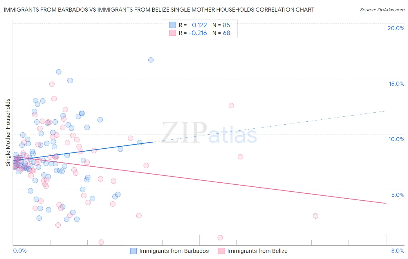 Immigrants from Barbados vs Immigrants from Belize Single Mother Households