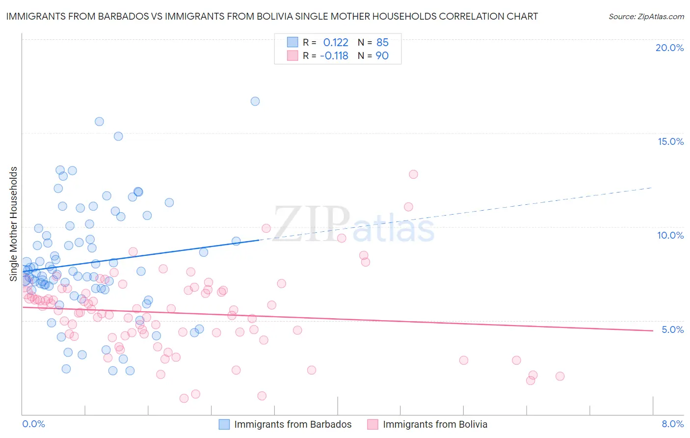 Immigrants from Barbados vs Immigrants from Bolivia Single Mother Households