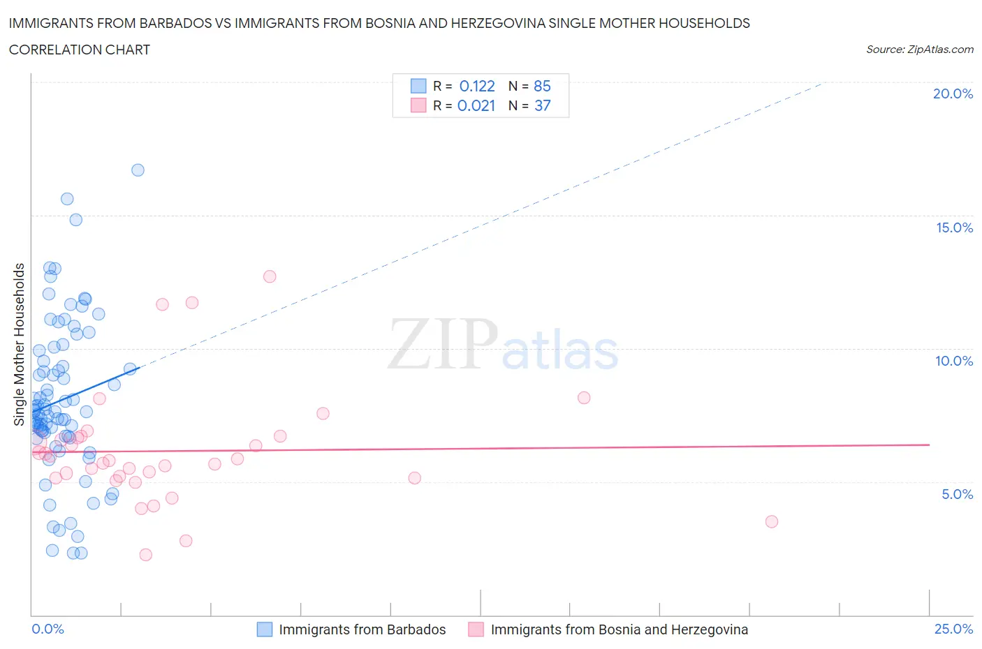 Immigrants from Barbados vs Immigrants from Bosnia and Herzegovina Single Mother Households