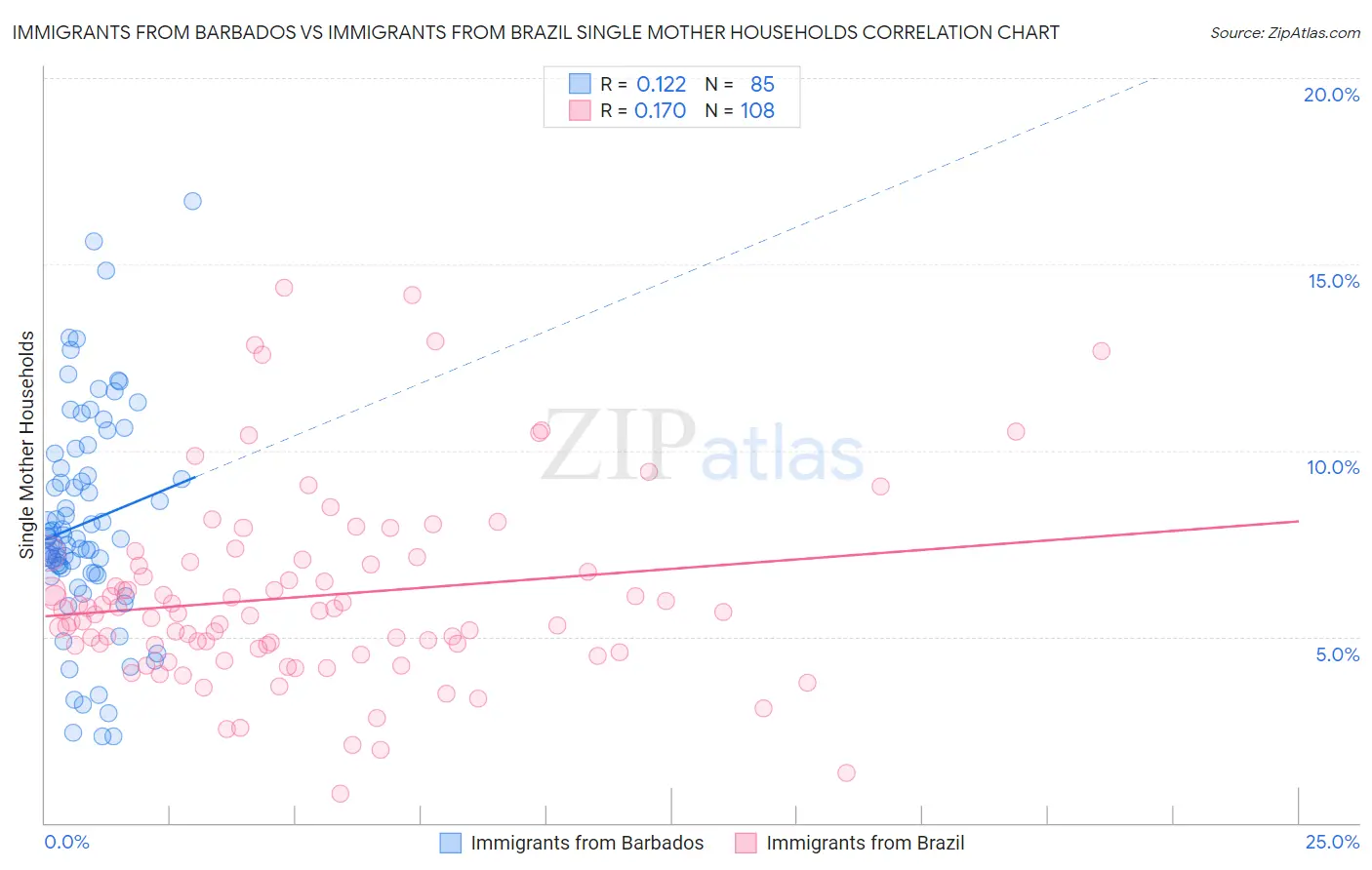 Immigrants from Barbados vs Immigrants from Brazil Single Mother Households