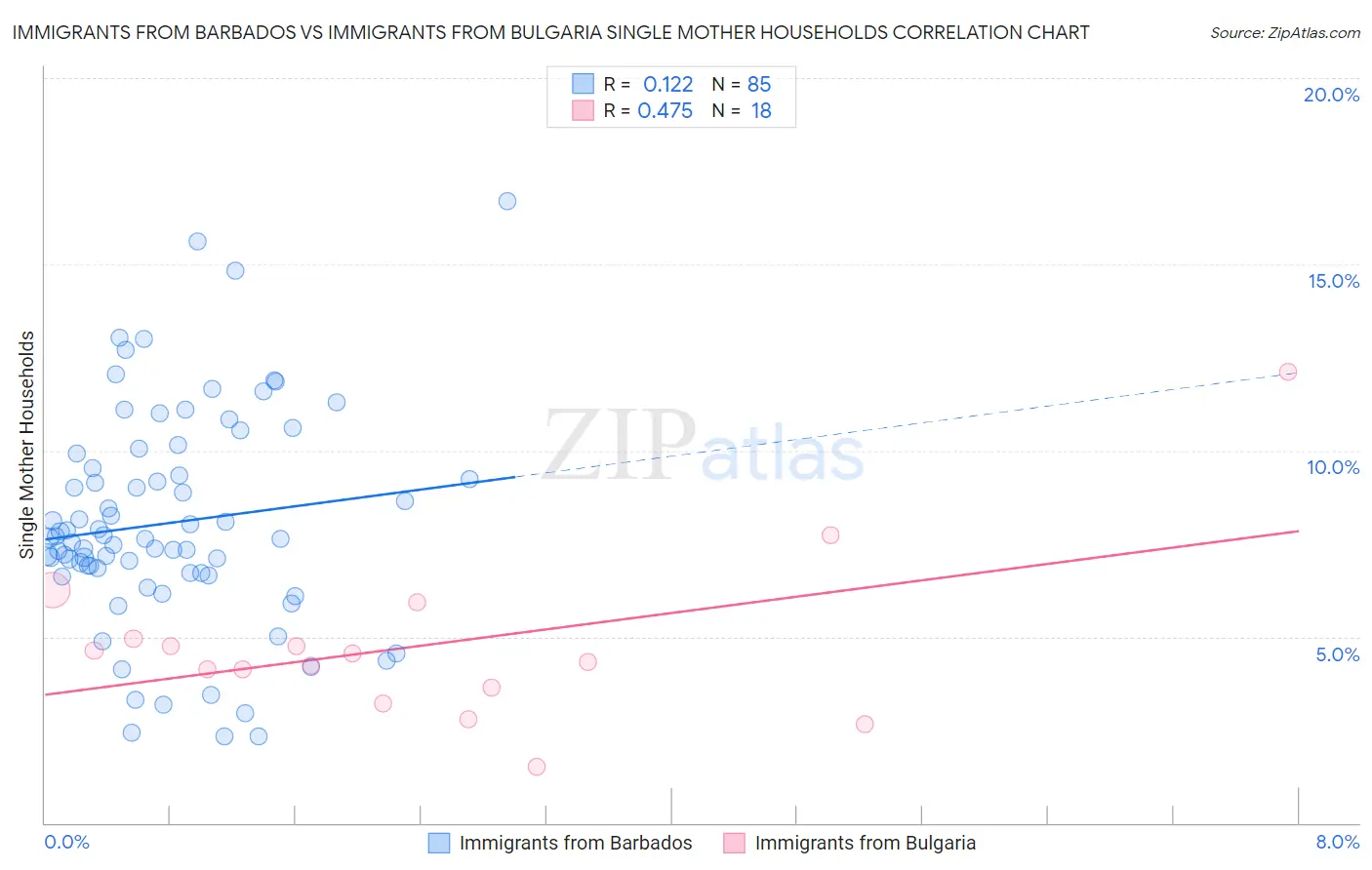 Immigrants from Barbados vs Immigrants from Bulgaria Single Mother Households