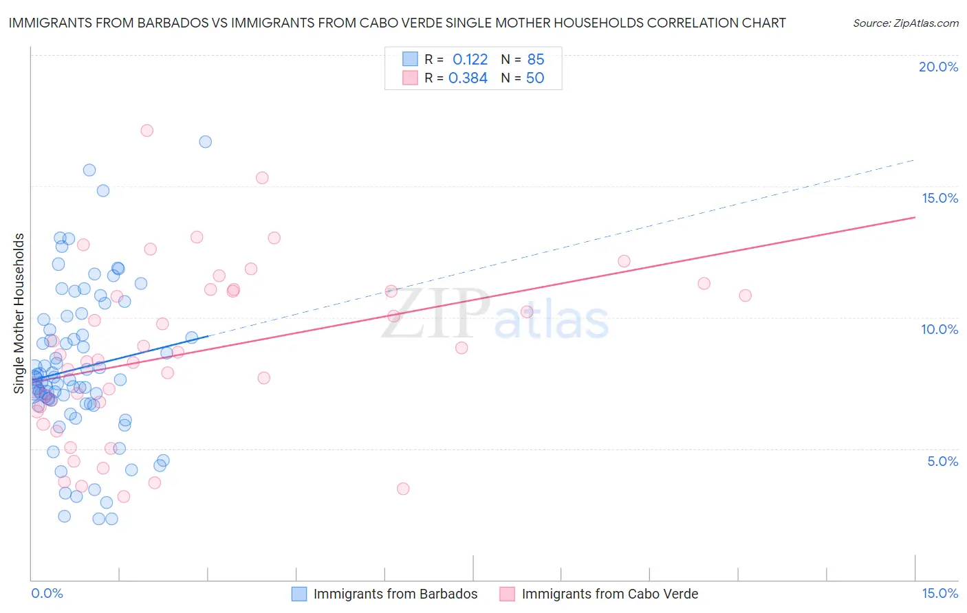 Immigrants from Barbados vs Immigrants from Cabo Verde Single Mother Households
