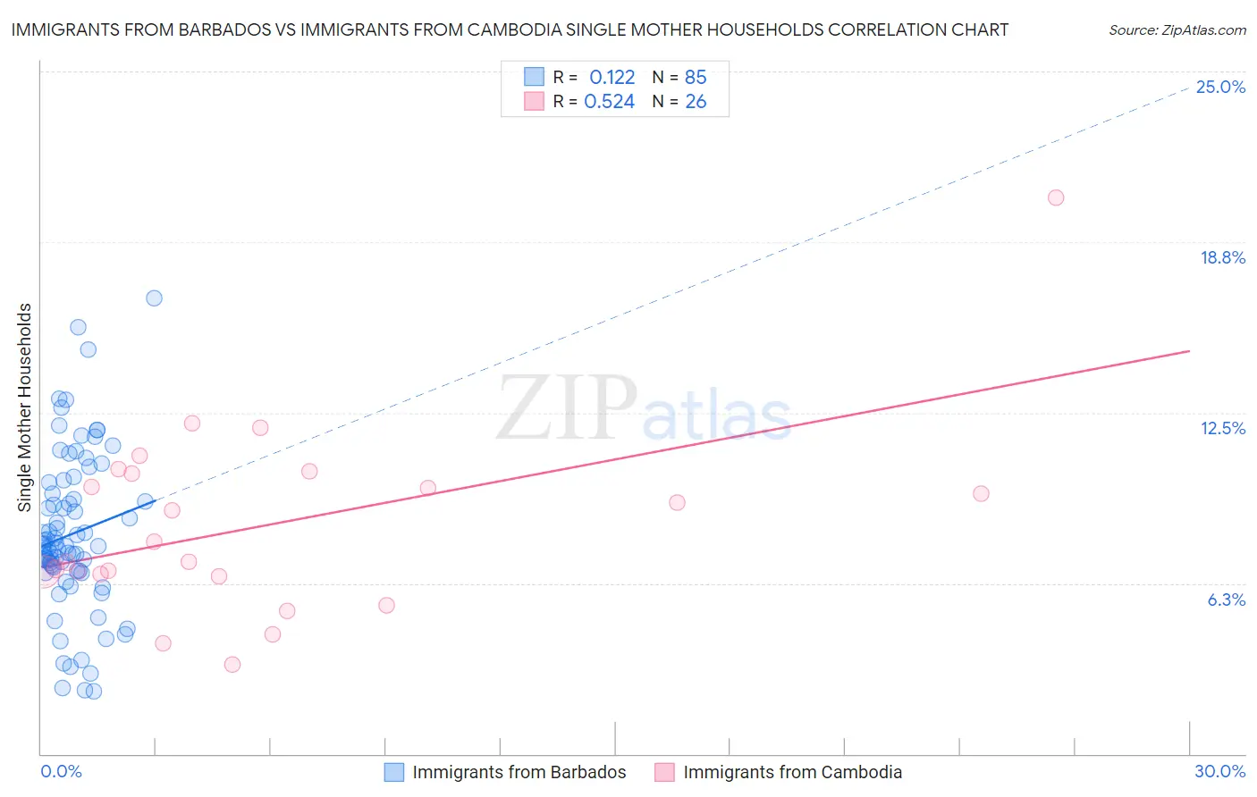 Immigrants from Barbados vs Immigrants from Cambodia Single Mother Households