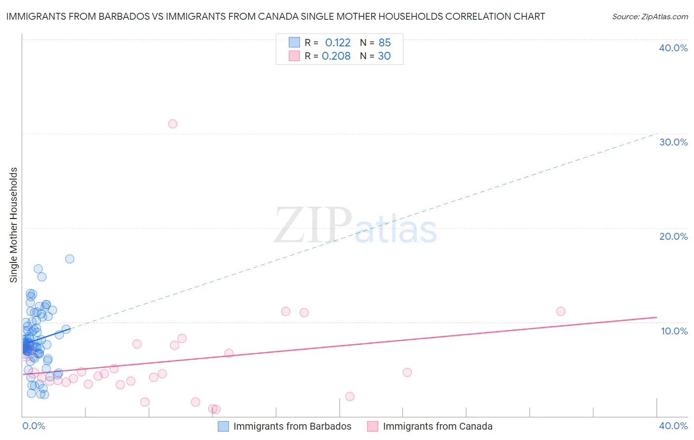 Immigrants from Barbados vs Immigrants from Canada Single Mother Households