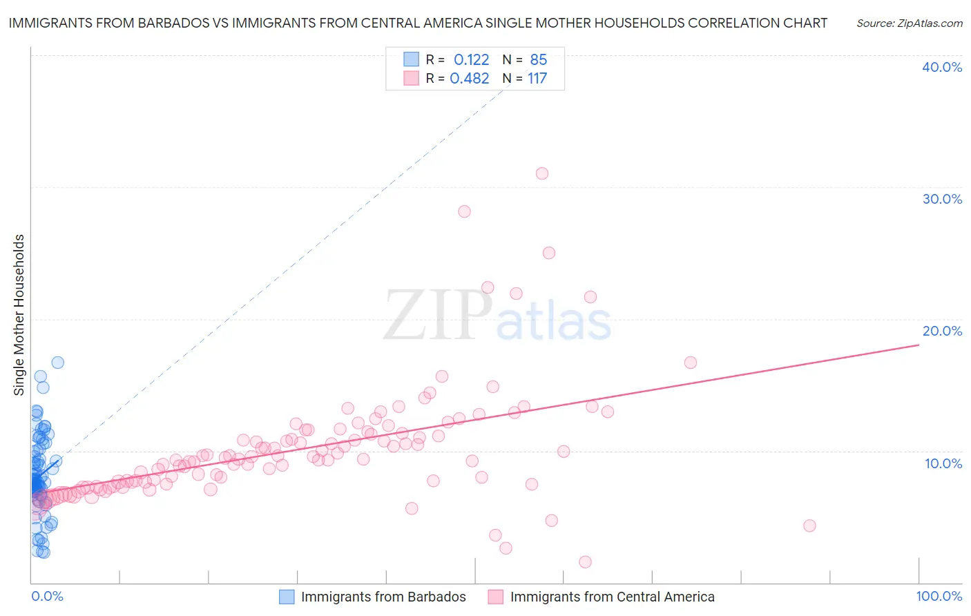 Immigrants from Barbados vs Immigrants from Central America Single Mother Households