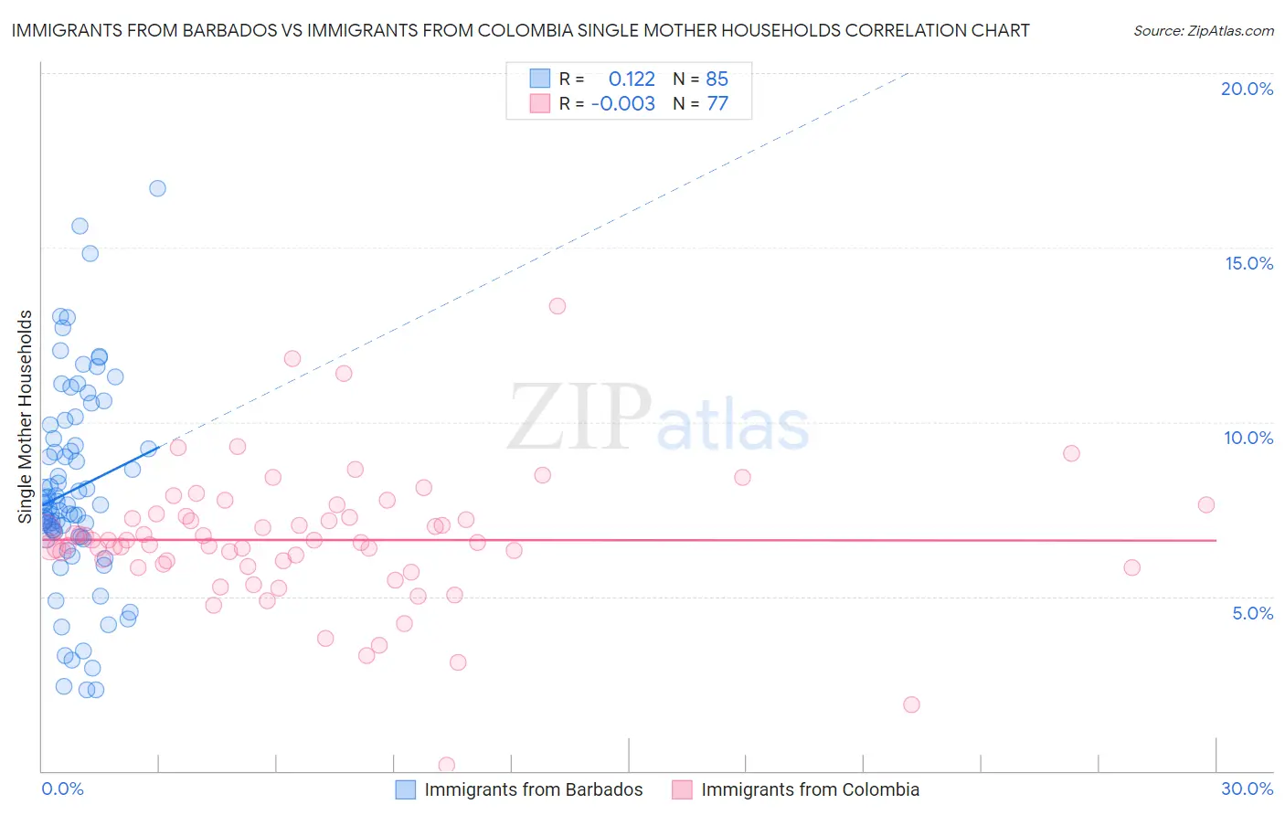 Immigrants from Barbados vs Immigrants from Colombia Single Mother Households
