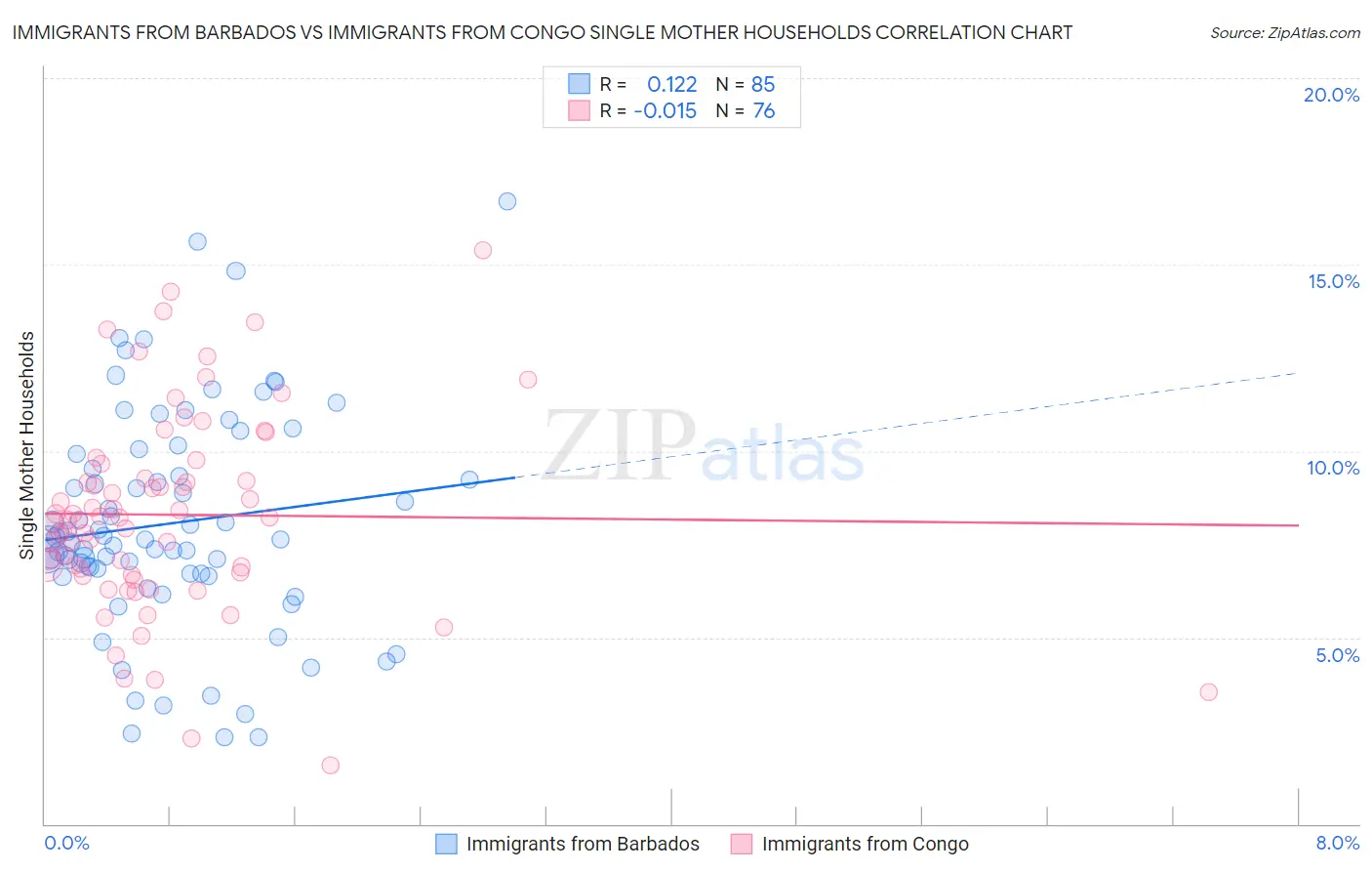 Immigrants from Barbados vs Immigrants from Congo Single Mother Households