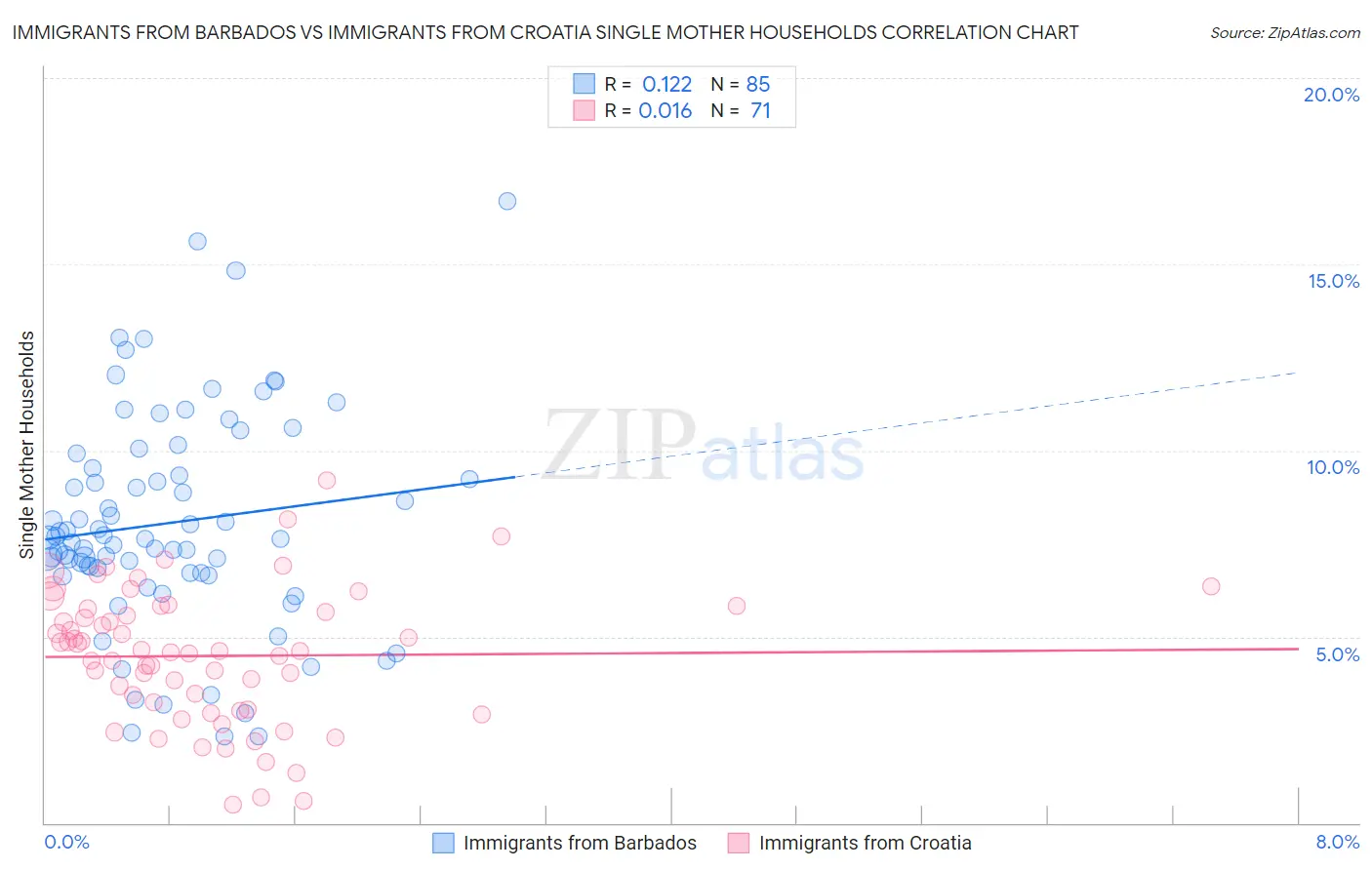 Immigrants from Barbados vs Immigrants from Croatia Single Mother Households