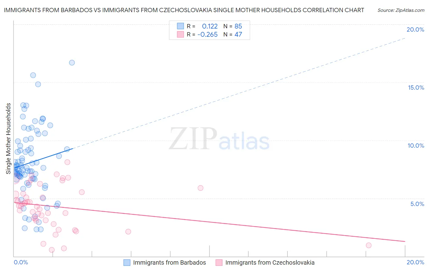 Immigrants from Barbados vs Immigrants from Czechoslovakia Single Mother Households