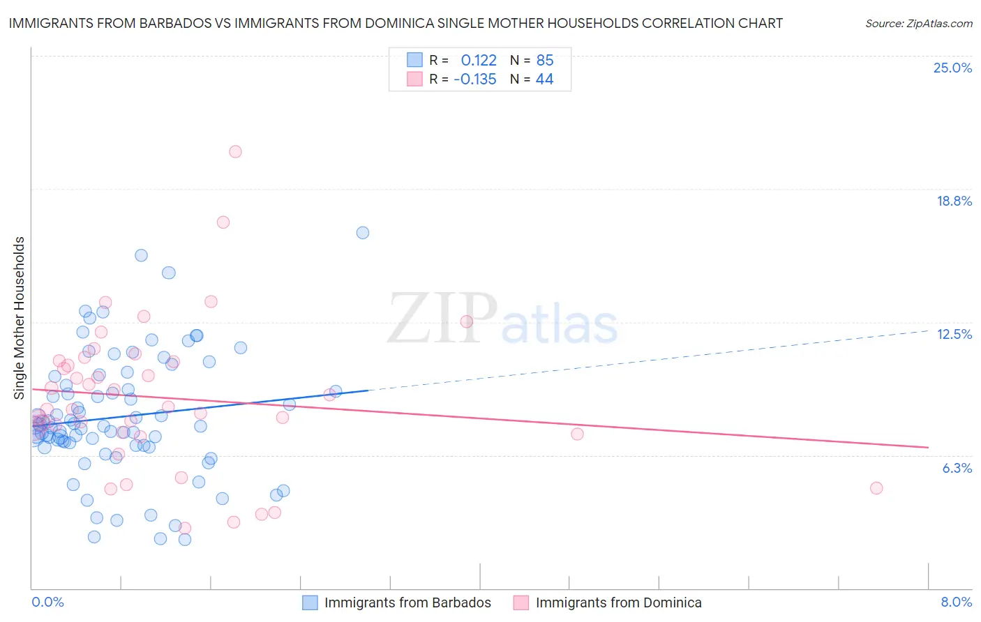 Immigrants from Barbados vs Immigrants from Dominica Single Mother Households