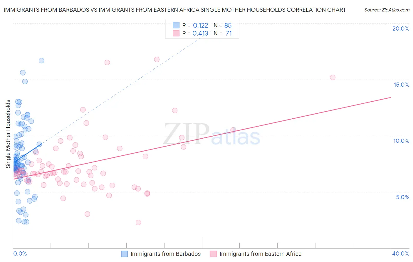 Immigrants from Barbados vs Immigrants from Eastern Africa Single Mother Households