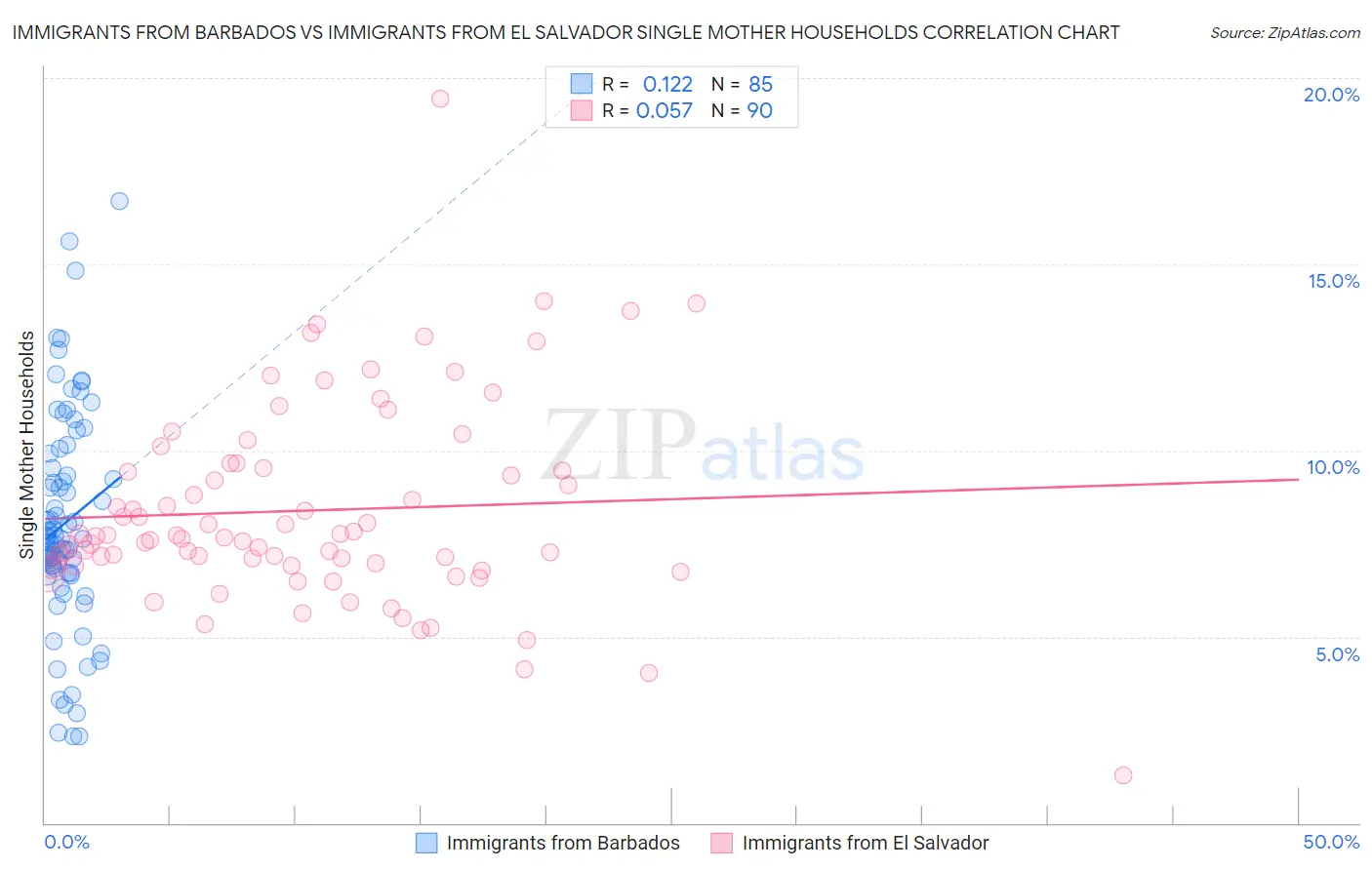 Immigrants from Barbados vs Immigrants from El Salvador Single Mother Households