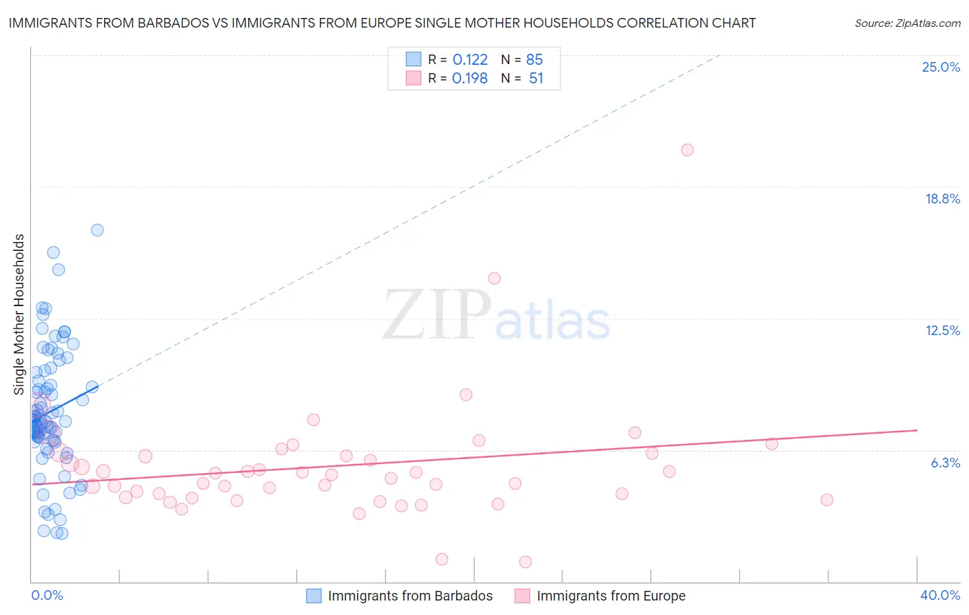 Immigrants from Barbados vs Immigrants from Europe Single Mother Households