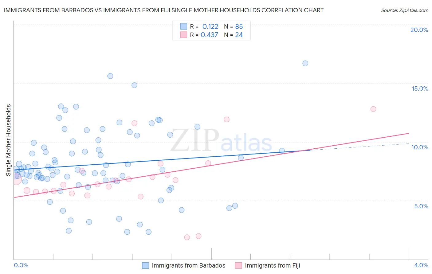 Immigrants from Barbados vs Immigrants from Fiji Single Mother Households