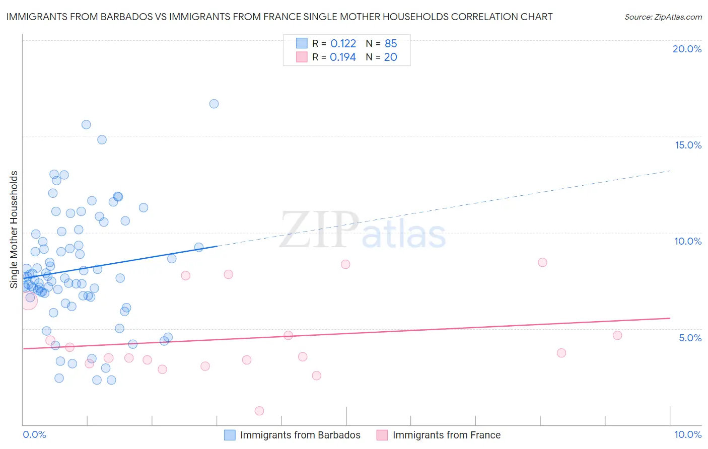 Immigrants from Barbados vs Immigrants from France Single Mother Households