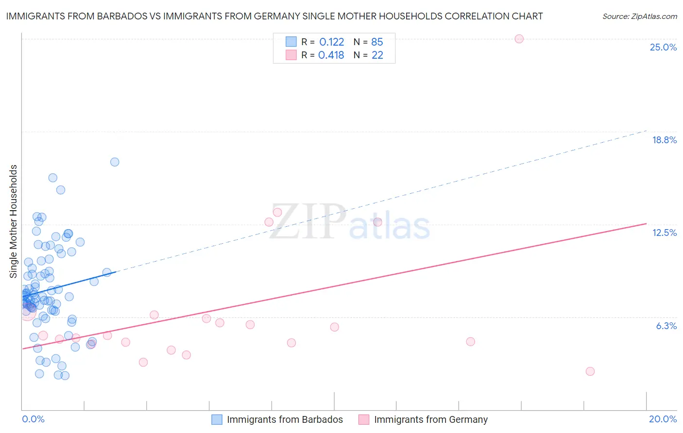 Immigrants from Barbados vs Immigrants from Germany Single Mother Households