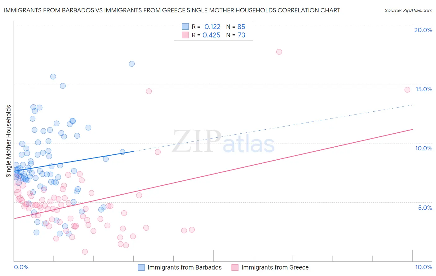 Immigrants from Barbados vs Immigrants from Greece Single Mother Households