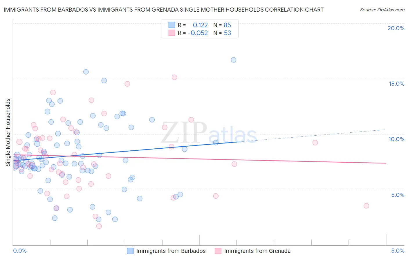 Immigrants from Barbados vs Immigrants from Grenada Single Mother Households