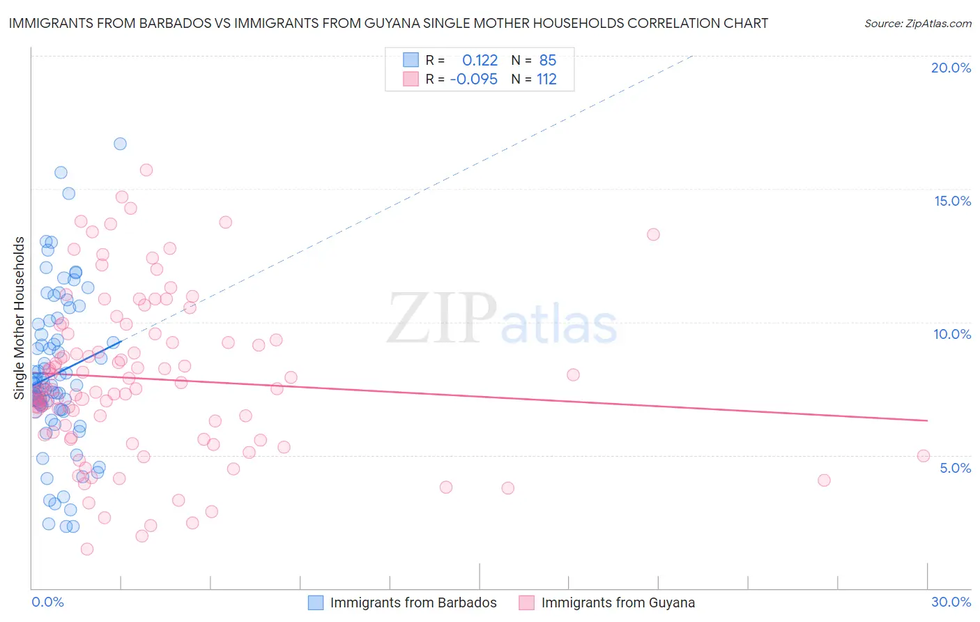 Immigrants from Barbados vs Immigrants from Guyana Single Mother Households