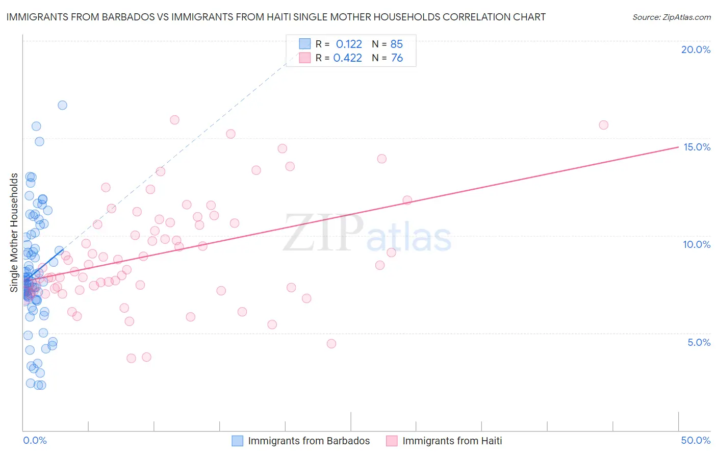 Immigrants from Barbados vs Immigrants from Haiti Single Mother Households