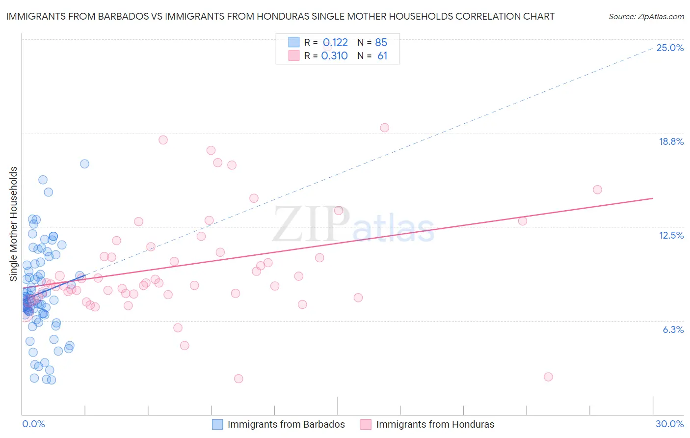 Immigrants from Barbados vs Immigrants from Honduras Single Mother Households