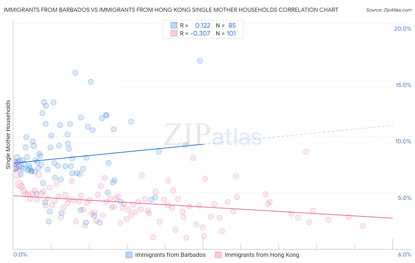 Immigrants from Barbados vs Immigrants from Hong Kong Single Mother Households