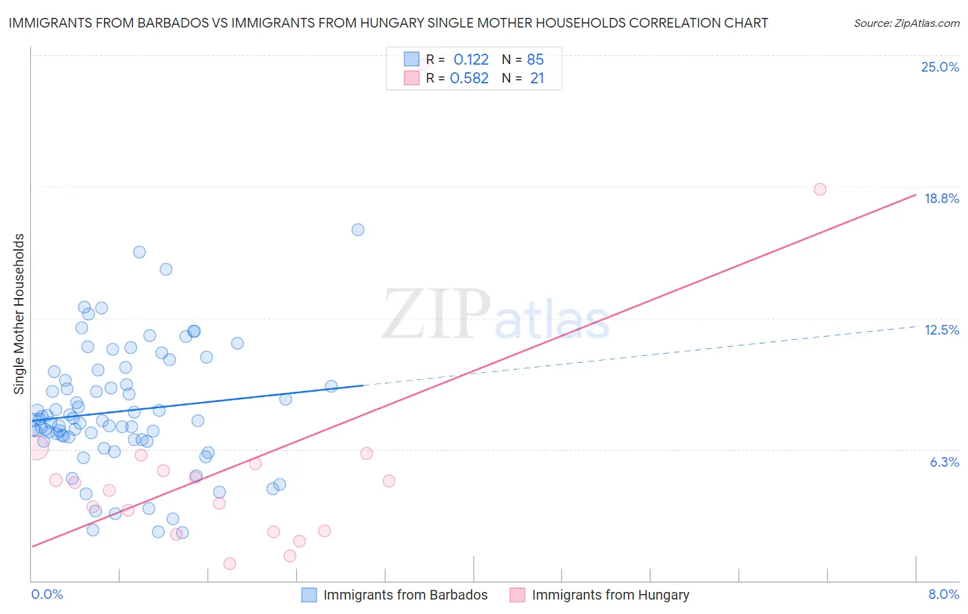 Immigrants from Barbados vs Immigrants from Hungary Single Mother Households
