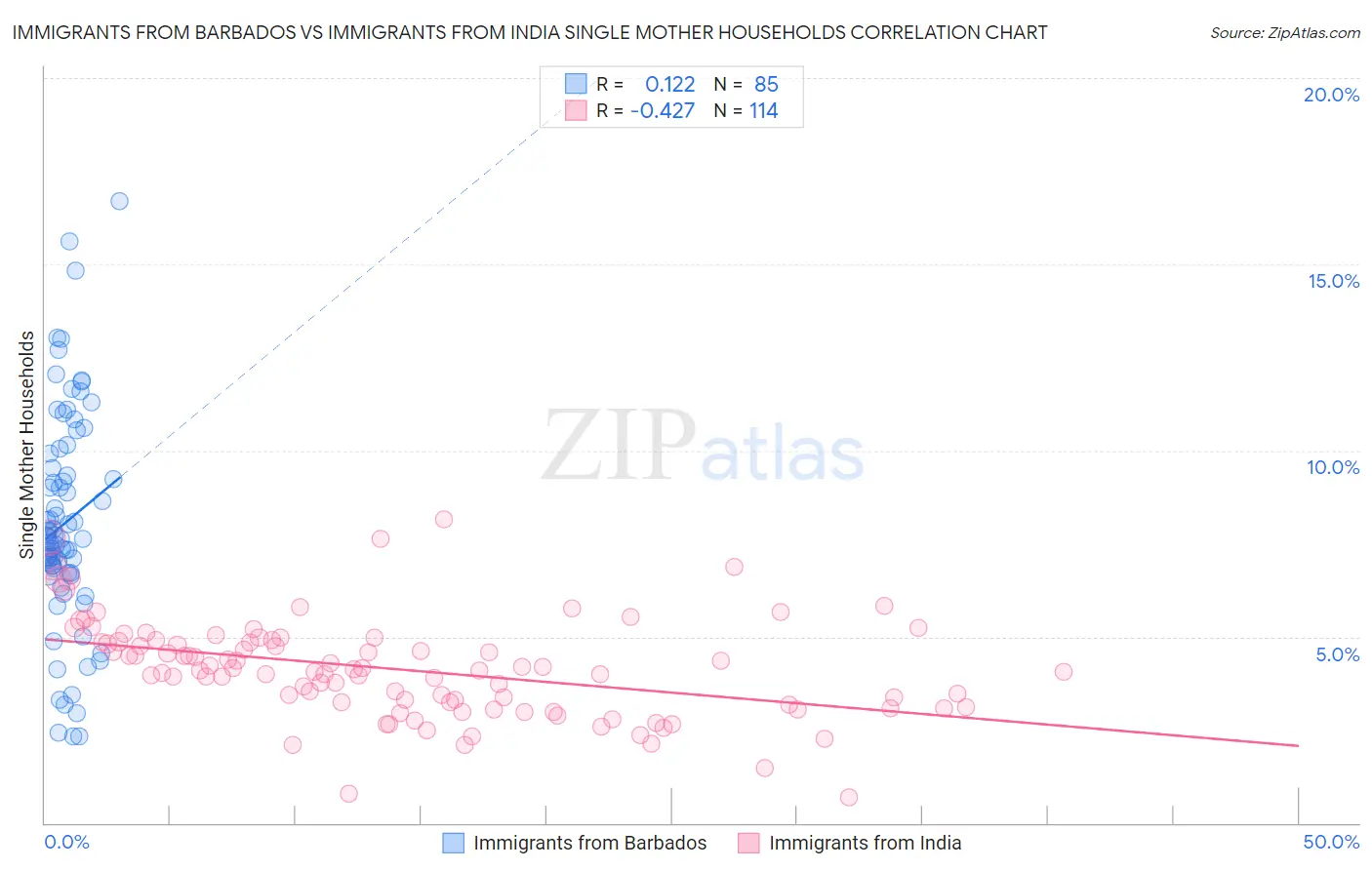Immigrants from Barbados vs Immigrants from India Single Mother Households